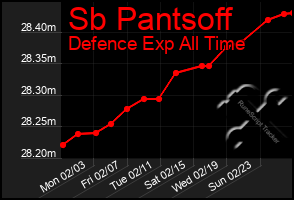 Total Graph of Sb Pantsoff