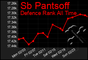 Total Graph of Sb Pantsoff