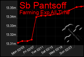 Total Graph of Sb Pantsoff