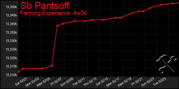 Last 31 Days Graph of Sb Pantsoff