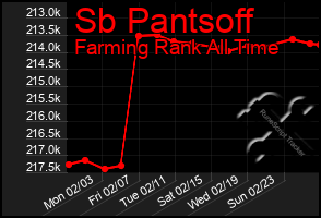 Total Graph of Sb Pantsoff