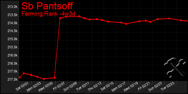 Last 31 Days Graph of Sb Pantsoff