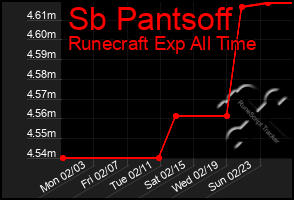 Total Graph of Sb Pantsoff