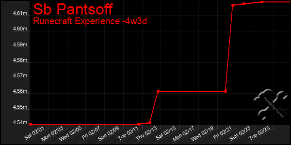 Last 31 Days Graph of Sb Pantsoff