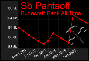 Total Graph of Sb Pantsoff