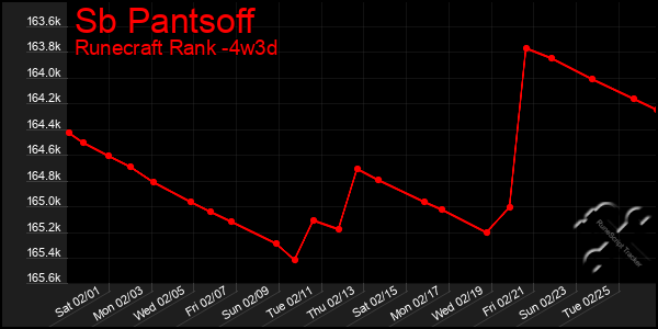 Last 31 Days Graph of Sb Pantsoff