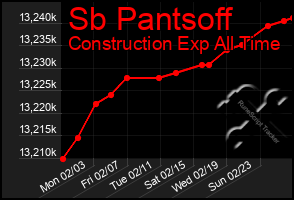 Total Graph of Sb Pantsoff