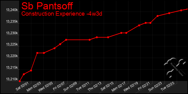 Last 31 Days Graph of Sb Pantsoff