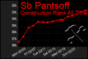 Total Graph of Sb Pantsoff