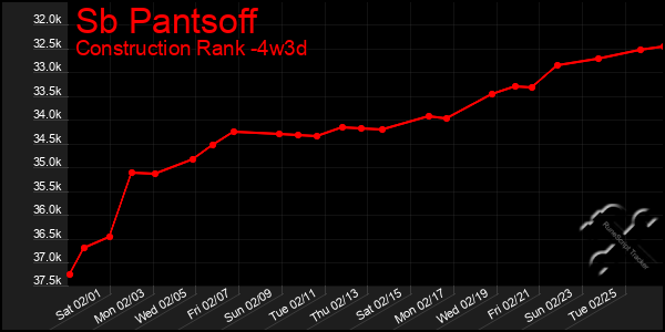 Last 31 Days Graph of Sb Pantsoff