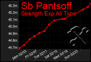 Total Graph of Sb Pantsoff