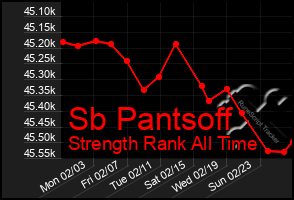 Total Graph of Sb Pantsoff