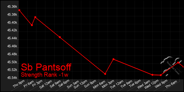 Last 7 Days Graph of Sb Pantsoff