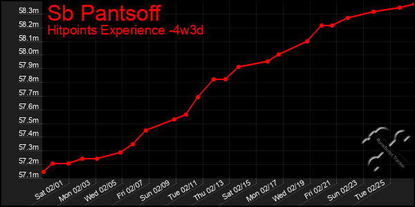 Last 31 Days Graph of Sb Pantsoff