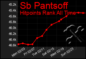 Total Graph of Sb Pantsoff