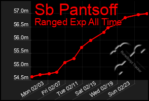 Total Graph of Sb Pantsoff