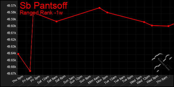 Last 7 Days Graph of Sb Pantsoff