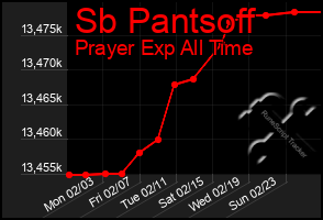 Total Graph of Sb Pantsoff