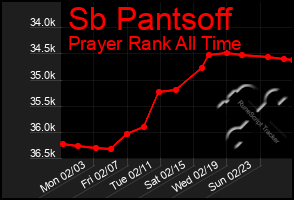 Total Graph of Sb Pantsoff