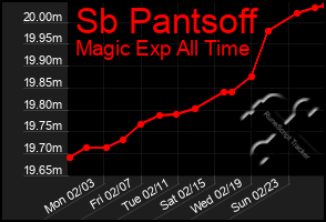 Total Graph of Sb Pantsoff