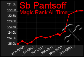 Total Graph of Sb Pantsoff