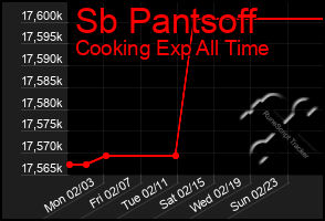 Total Graph of Sb Pantsoff