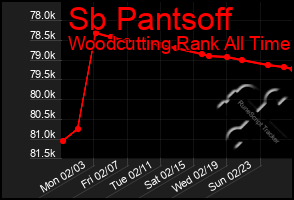 Total Graph of Sb Pantsoff