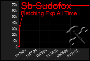 Total Graph of Sb Sudofox