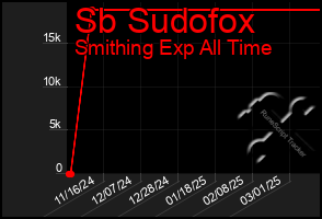 Total Graph of Sb Sudofox