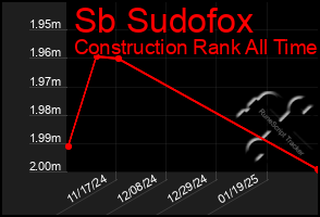 Total Graph of Sb Sudofox