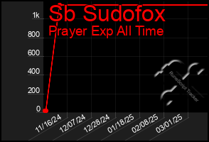 Total Graph of Sb Sudofox