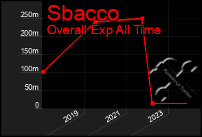 Total Graph of Sbacco