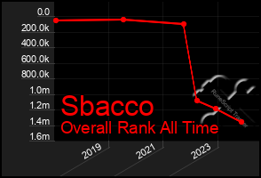 Total Graph of Sbacco