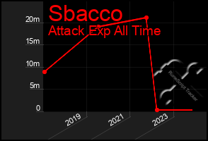 Total Graph of Sbacco