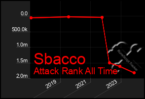 Total Graph of Sbacco