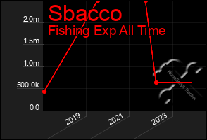 Total Graph of Sbacco