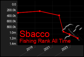 Total Graph of Sbacco