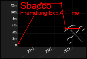 Total Graph of Sbacco