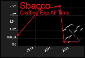 Total Graph of Sbacco