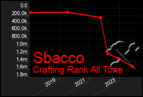 Total Graph of Sbacco