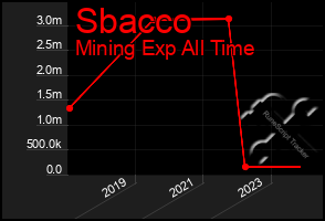 Total Graph of Sbacco