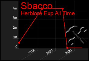 Total Graph of Sbacco