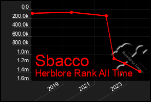 Total Graph of Sbacco