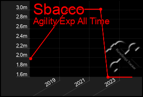 Total Graph of Sbacco