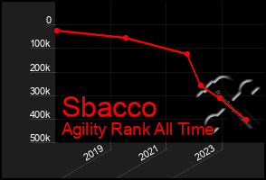 Total Graph of Sbacco