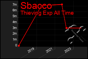 Total Graph of Sbacco