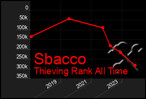 Total Graph of Sbacco