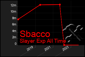 Total Graph of Sbacco