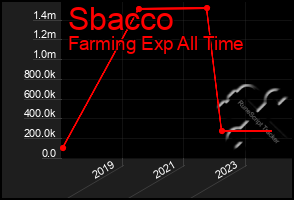 Total Graph of Sbacco