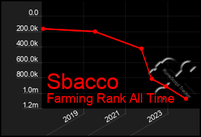 Total Graph of Sbacco